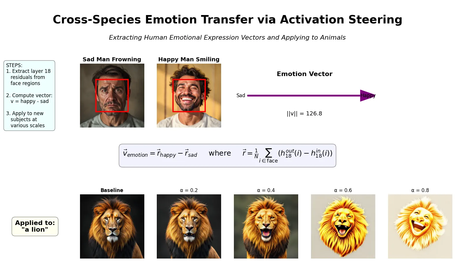 Flux diffusion model steering via contrastive examples